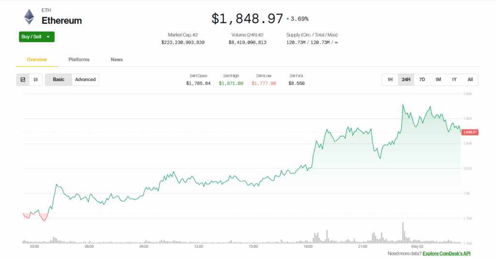 Ethereum Eth Price Chart
