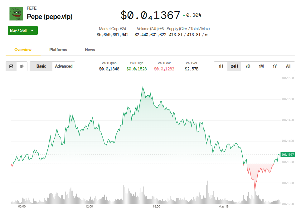 Pepe Coin Price Chart