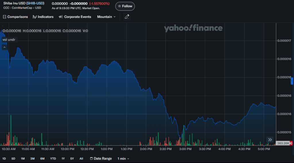 Shiba Inu Shib Price Chart
