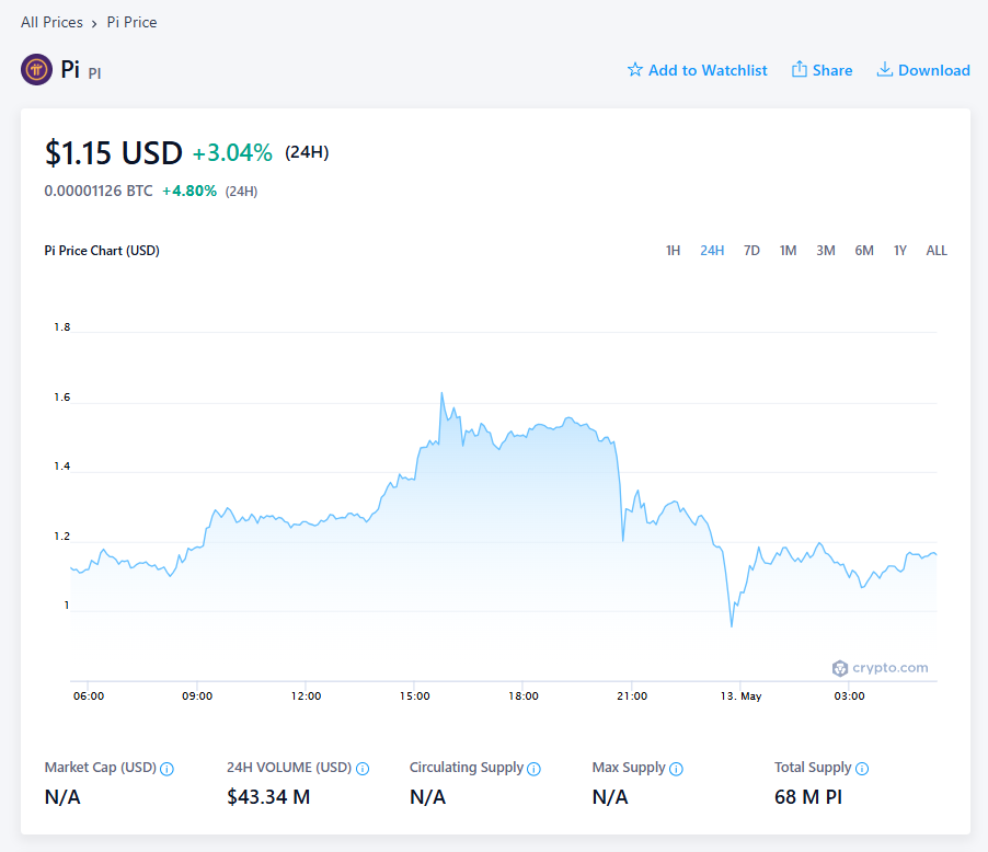 Pi Network Pi Coin Price Chart