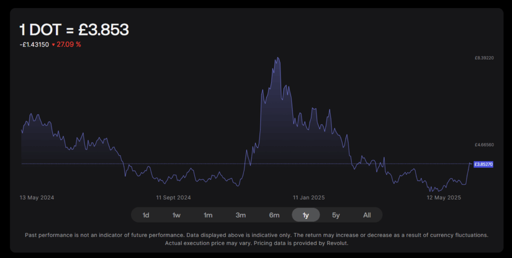 Polkadat Dot Price Chart
