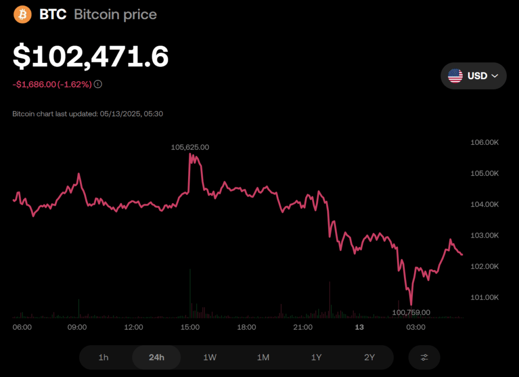 Bitcoin Btc Price Chart