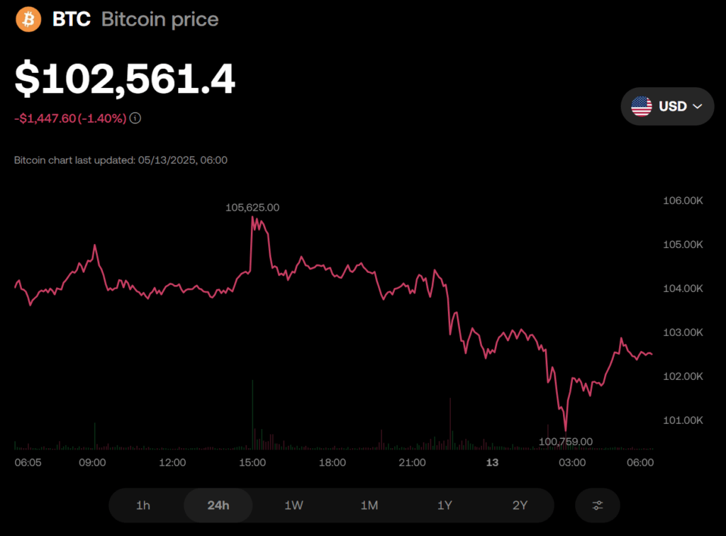 Bitcoin Btc Price Chart