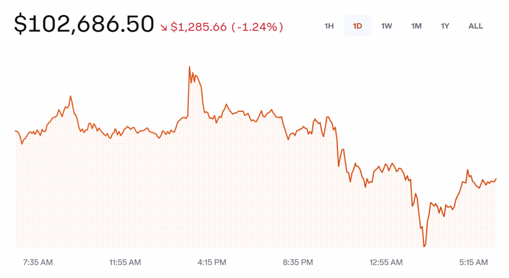 Bitcoin Btc Price Chart