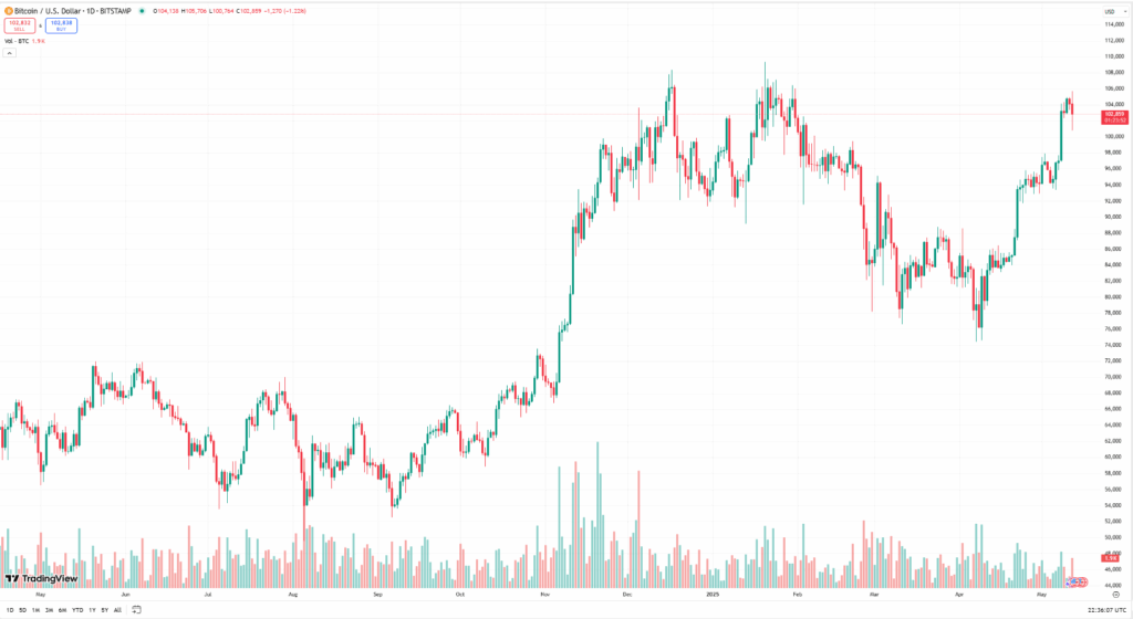 Bitcoin Btc Price Chart