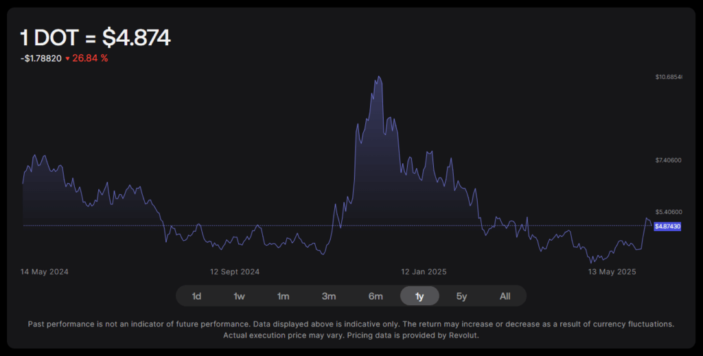 Polkadot Dot Price Chart