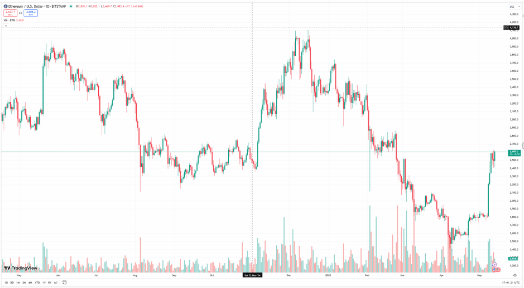 Ethereum Eth Price Chart