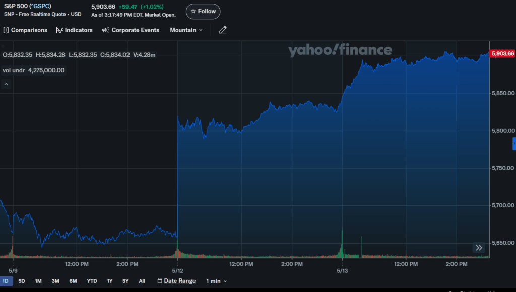 Nasdaq Sp 500 Price Chart