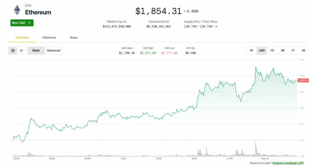 Ethereum Eth Price Chart