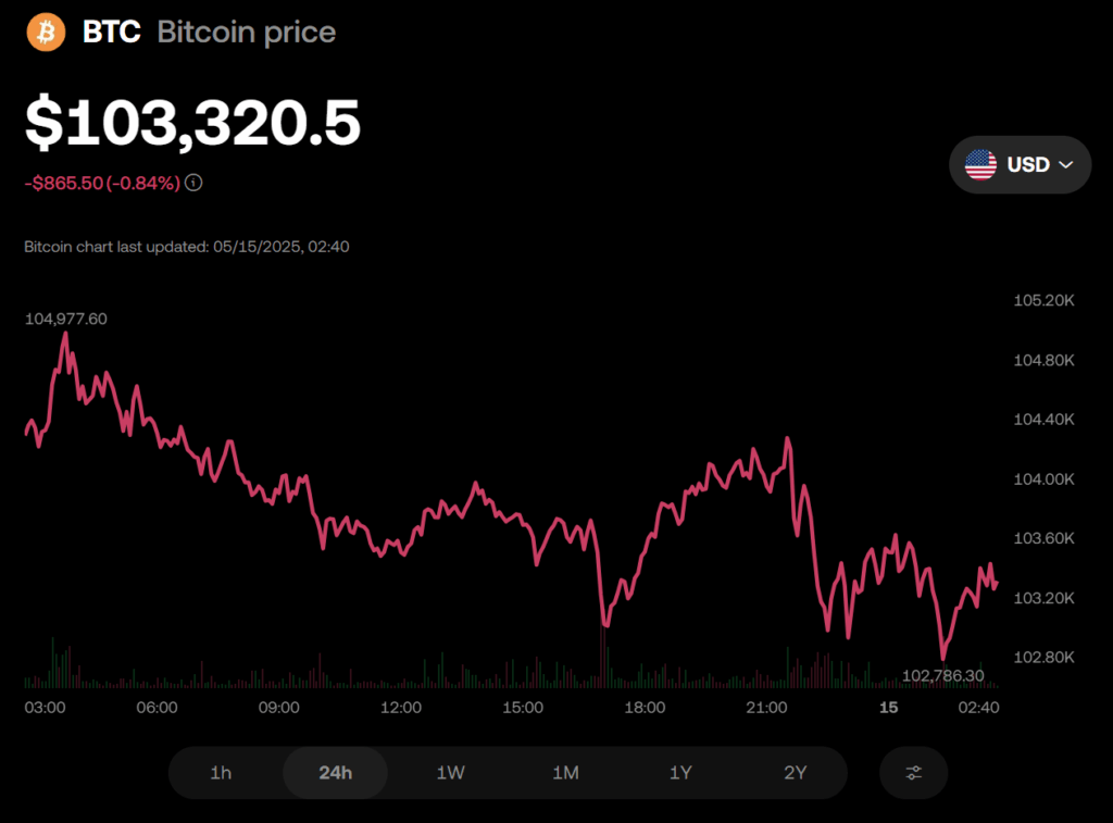 Bitcoin Btc Price Chart