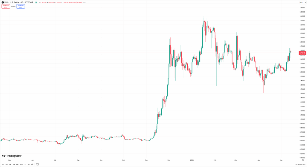 Ripple Xrp Price Chart