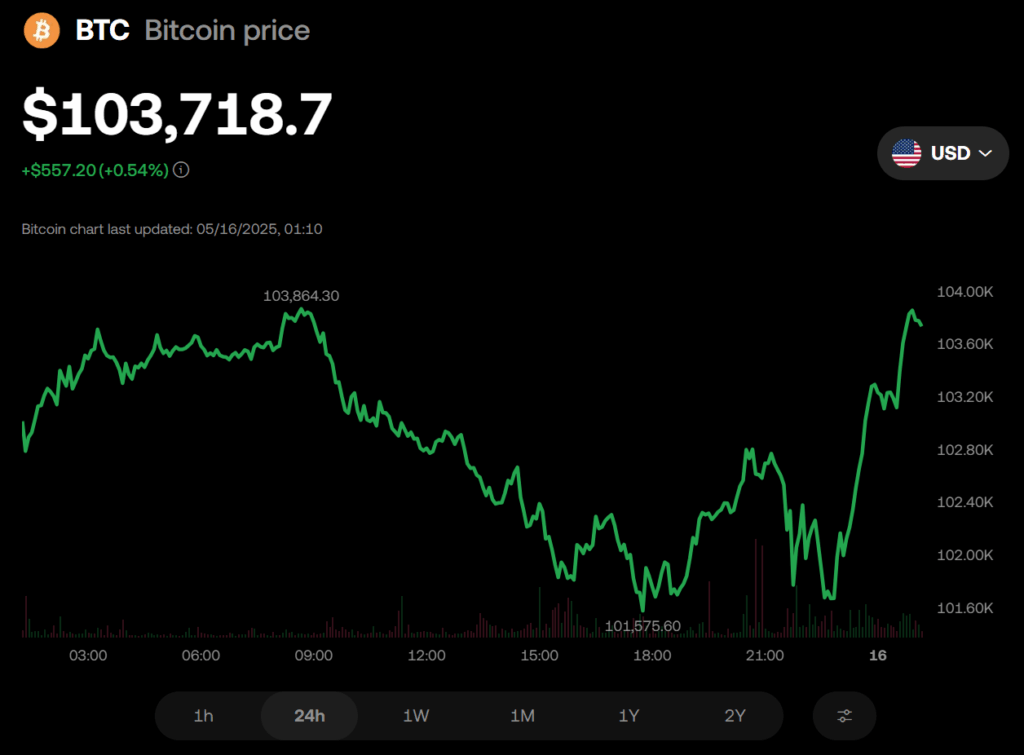 Bitcoin Btc Price Chart
