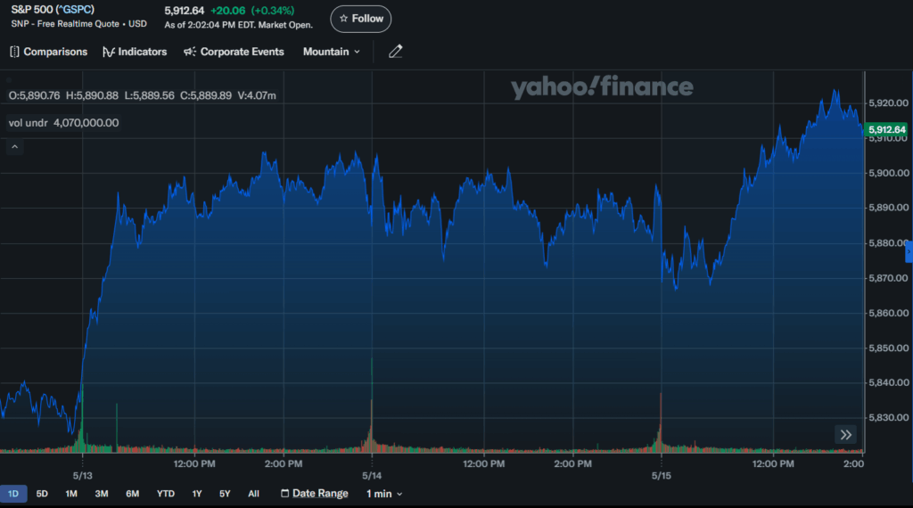 Sp 500 Price Chart
