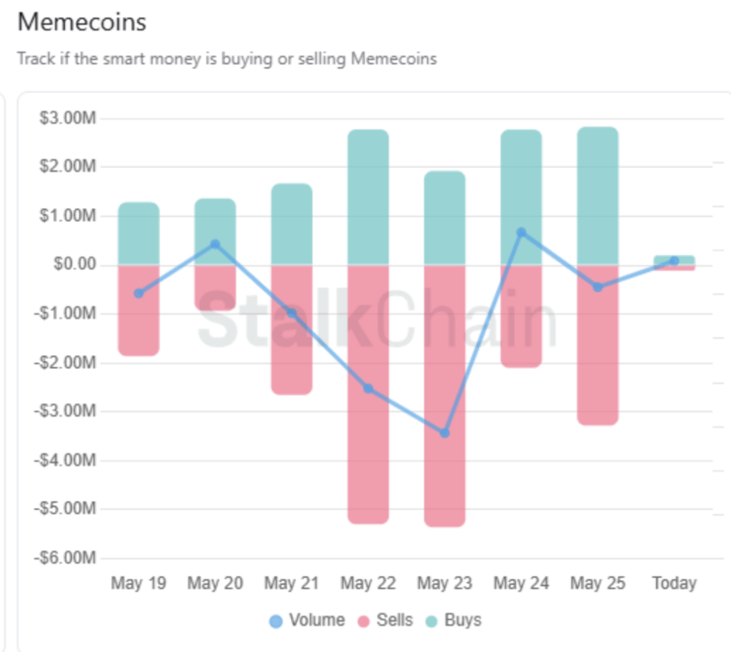 Memecoin Outflow from Smartwallet