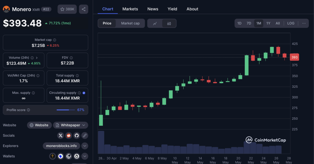 Monero Xmr Price Chart