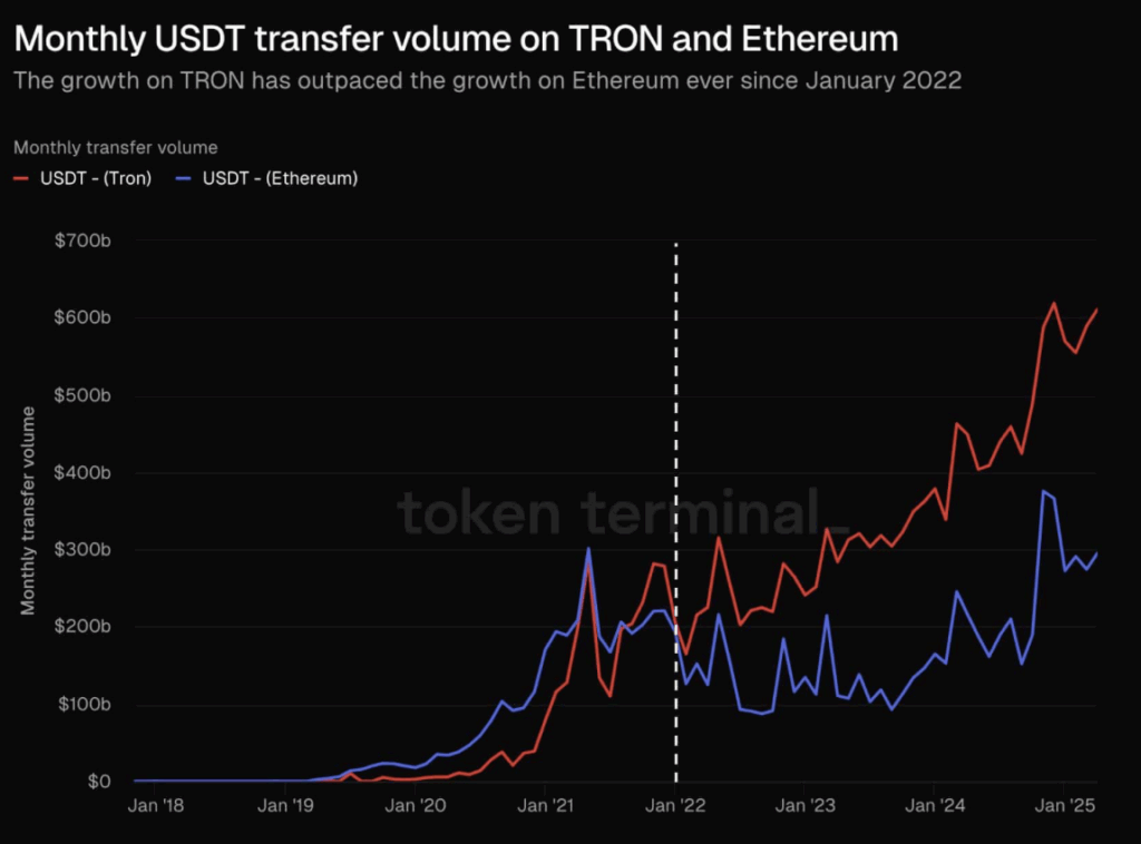 Montly Usdt Transfer Volume on Tron Trx and Ethereum Eth