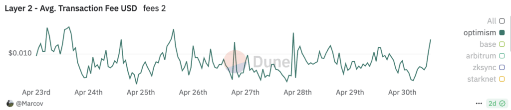 Optimism Average Transaction Fee