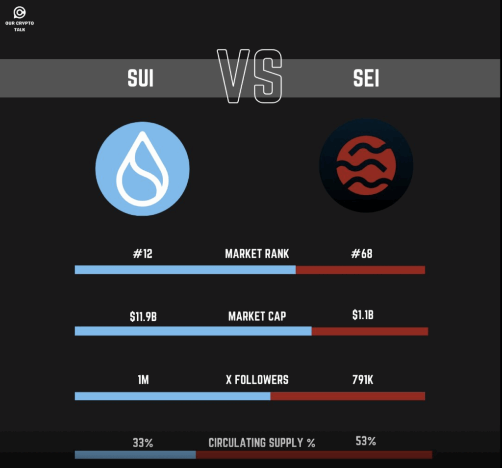 Our Crypto Talk Sui and Sei Comparison