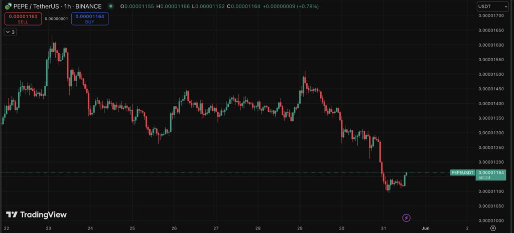 Pepe $pepe Price Chart