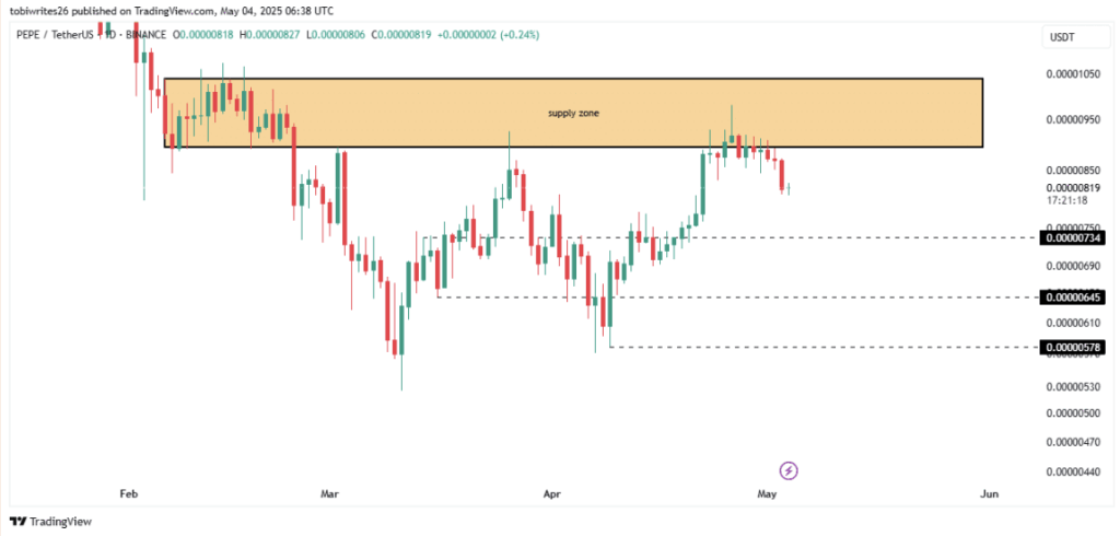 Pepe Price Chart Technical Analysis