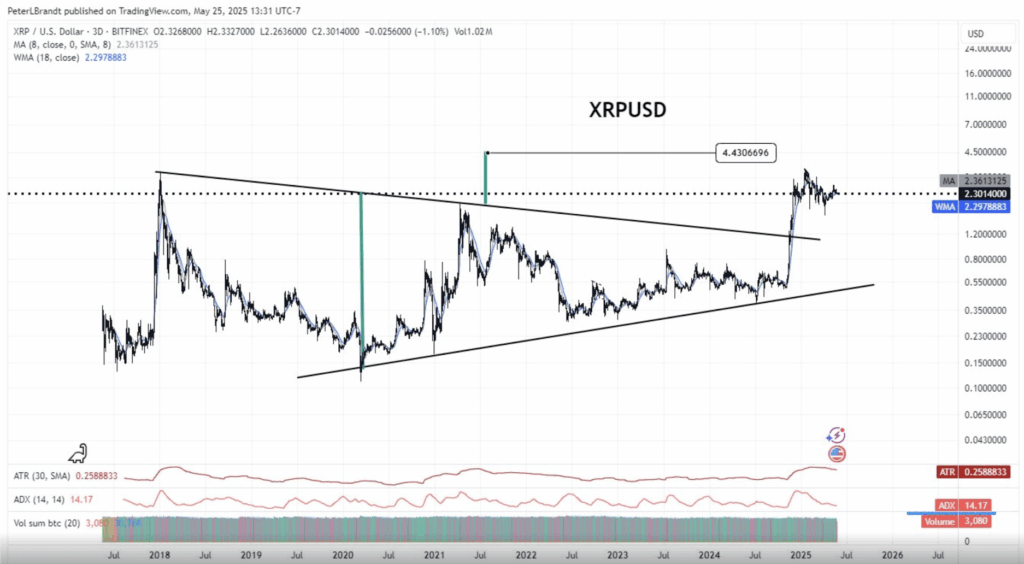Peter Brandt Technical Analysis for Ripple Xrp