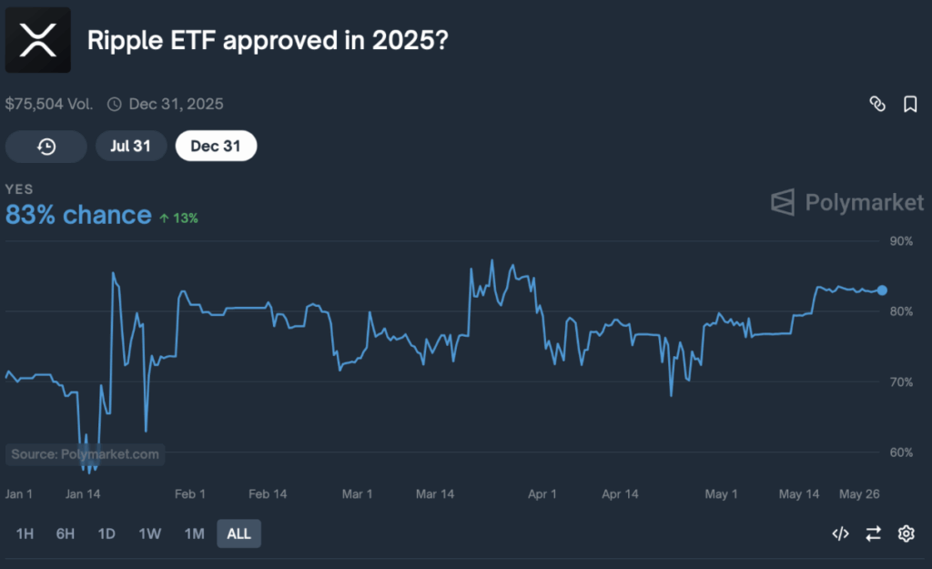 Ripple Xrp Etf Forecast in Polymarket