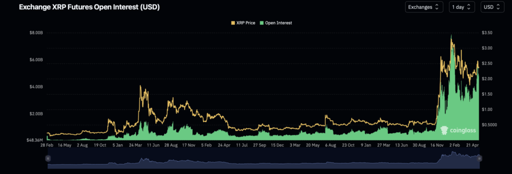Ripple Xrp Futures Open Interest