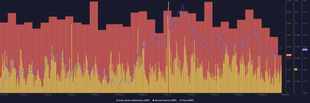 Ripple Xrp Price Daily Active Addresses and Social Volume