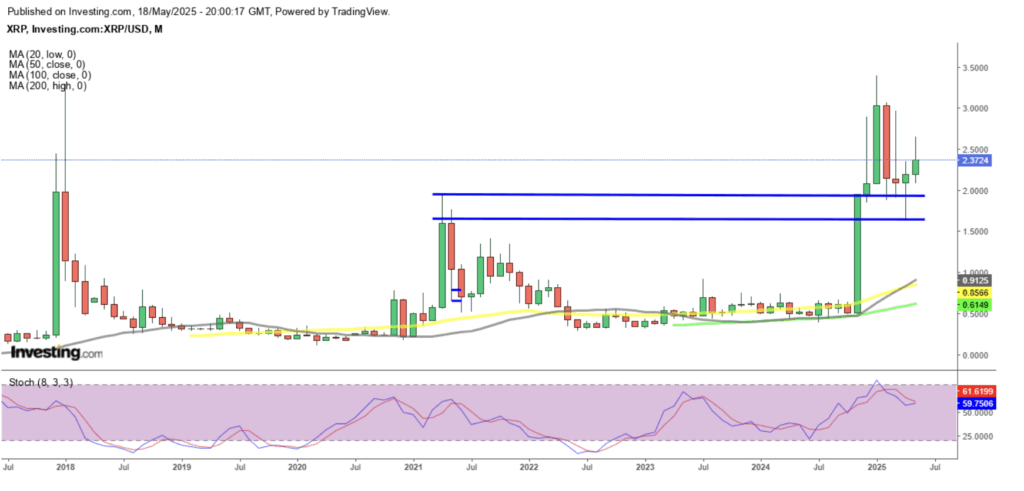 Ripple Xrp Technical Analysis