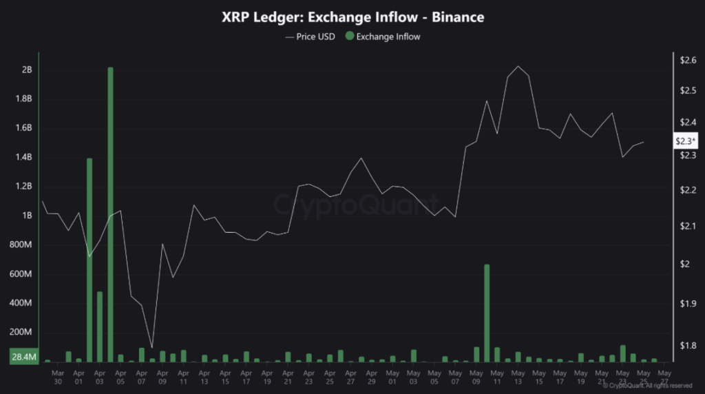 Ripple Xrpl Exchange Inflow from Binance