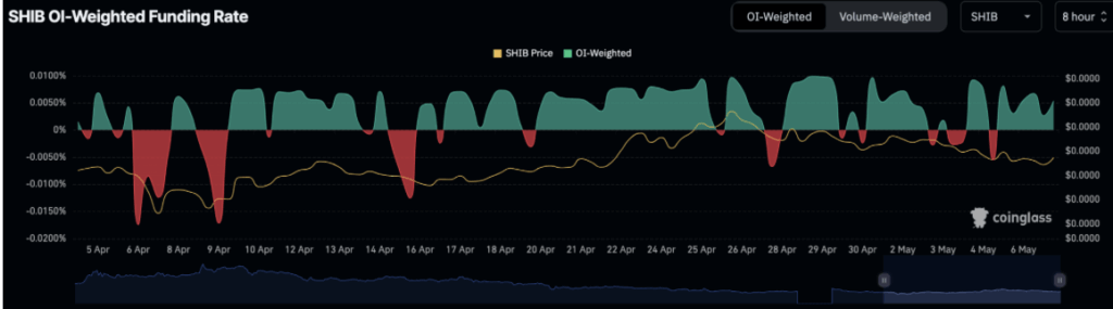 Shiba Inu Shib Oi Weighted Funding Rate