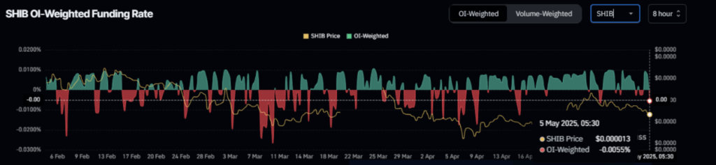 Shiba Inu Shib Oi Weighted Funding Rate