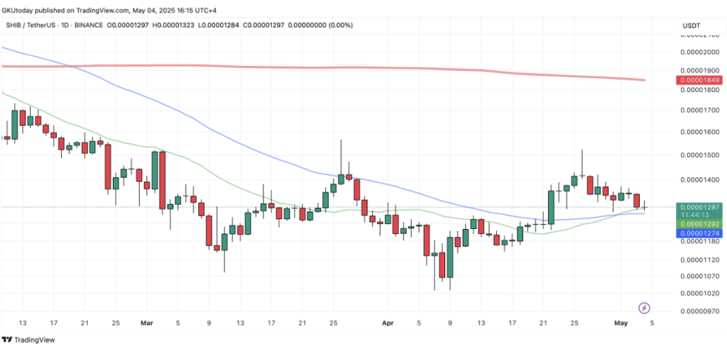 Shiba Inu Shib Price Chart Technical Analysis