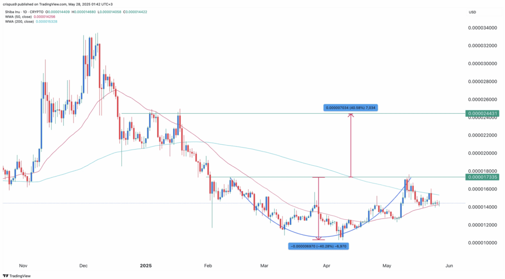 Shiba Inu Shib Technical Analysis