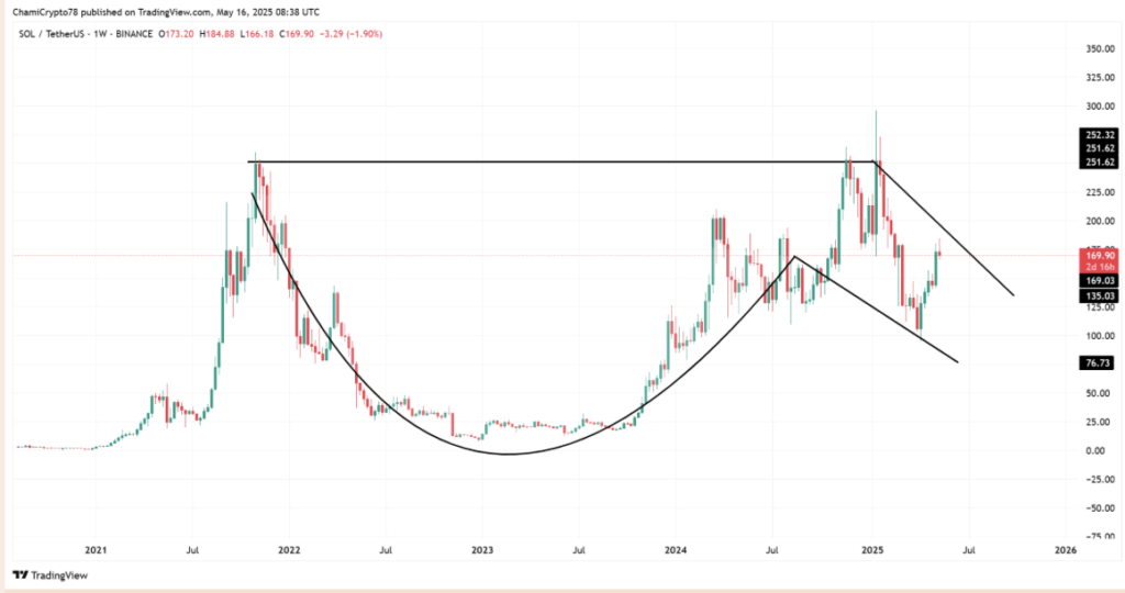 Solana Sol Cup and Handle Pattern to 0