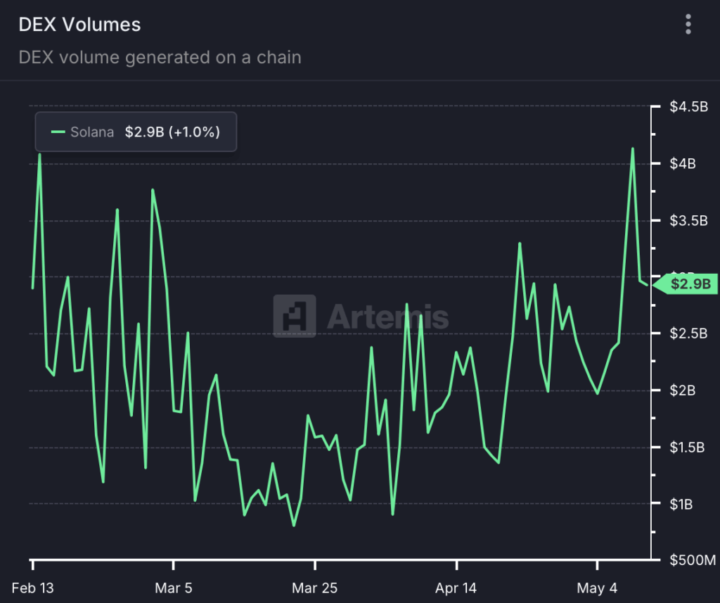 Solana $sol Dex Volume