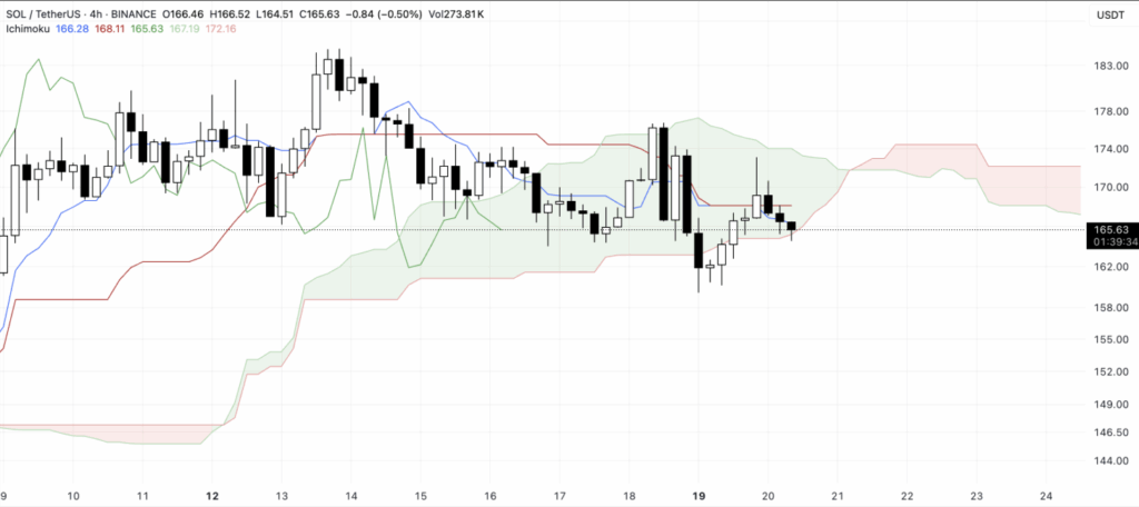 Solana Sol Ichimoku Cloud Chart