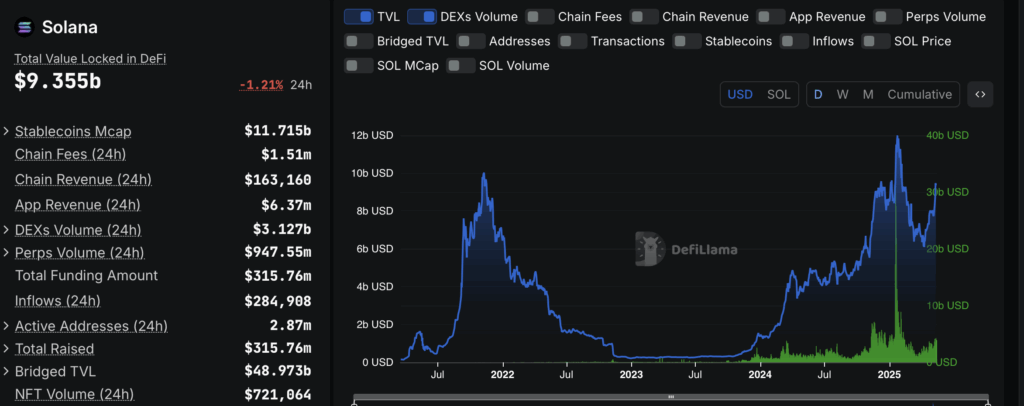 Solana Sol on Chain Data