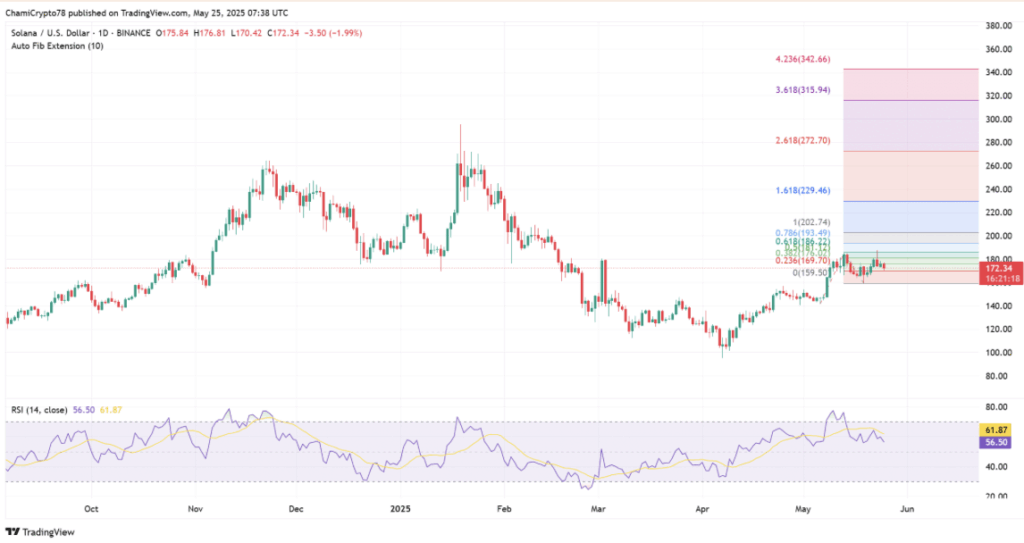Solana Sol Price Chart Technical Analysis