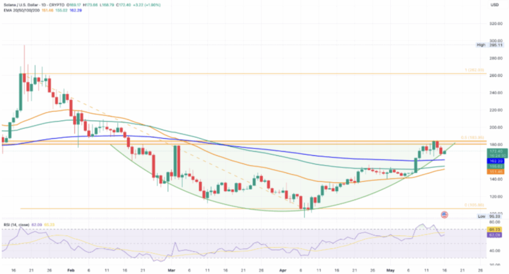 Solana Sol Price Chart with Indicators