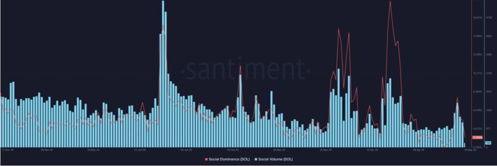 Solana Sol Social Dominance and Social Volume