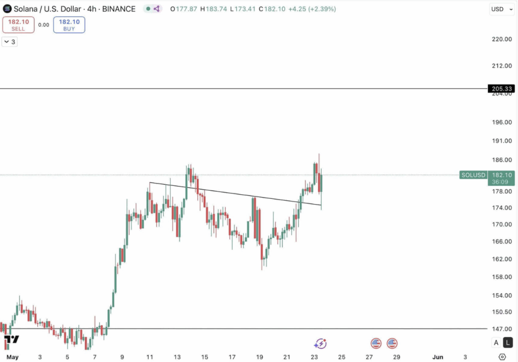 Solana Sol Technical Analysis