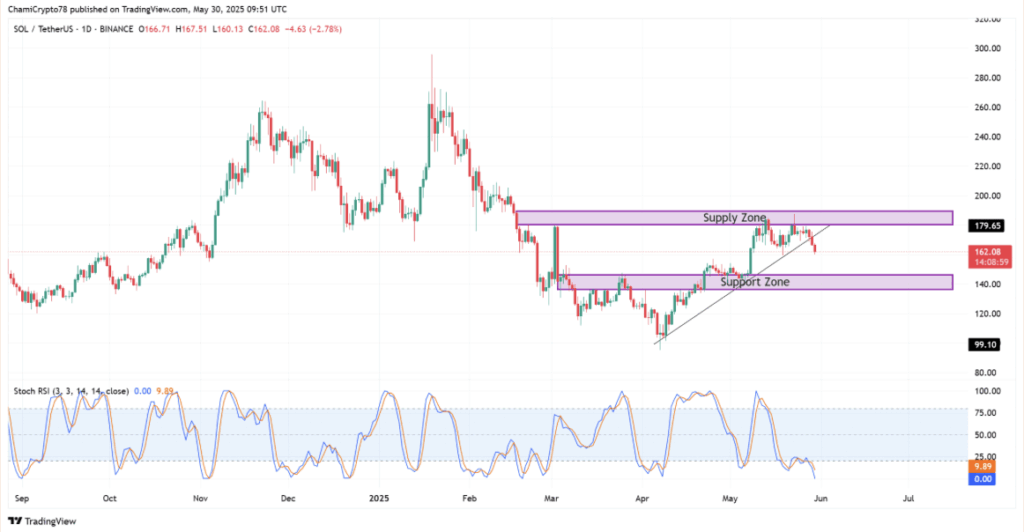 Solana Sol Technical Analysis