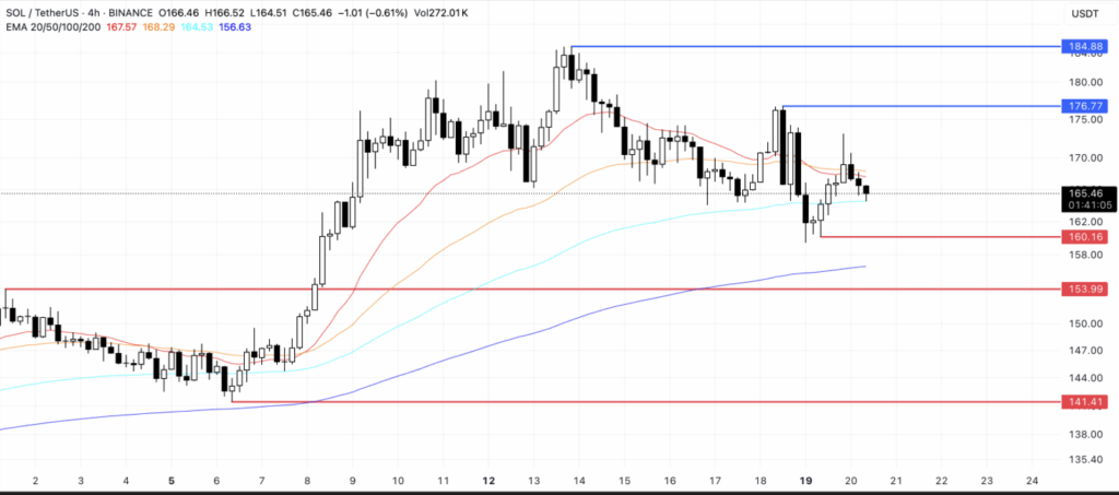 Solana Sol Technical Analysis