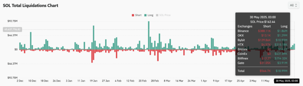 Solana Sol Total Liquidations Chart