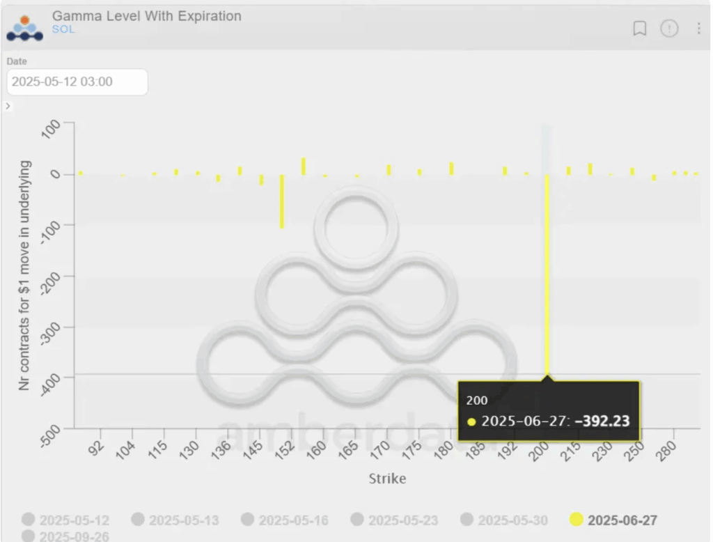 Sol's dealer/market maker gamma exposure for June 27 expiry options.