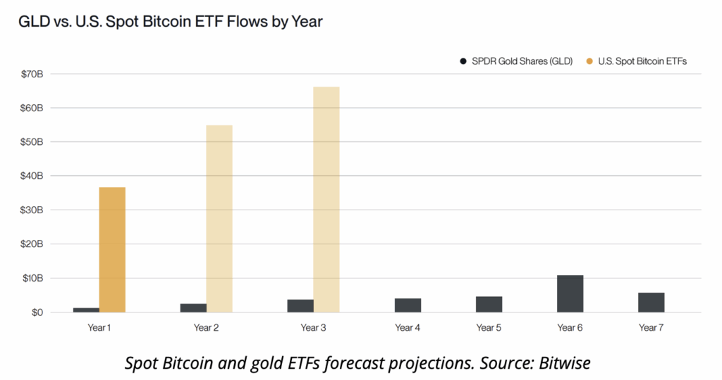 Spot Bitcoin Btc and Gold Etfs Forecast Projections