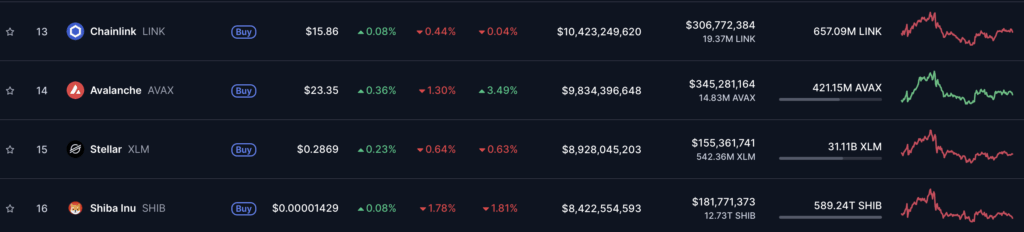 Stellar Xlm and Shiba Inu Shib Position