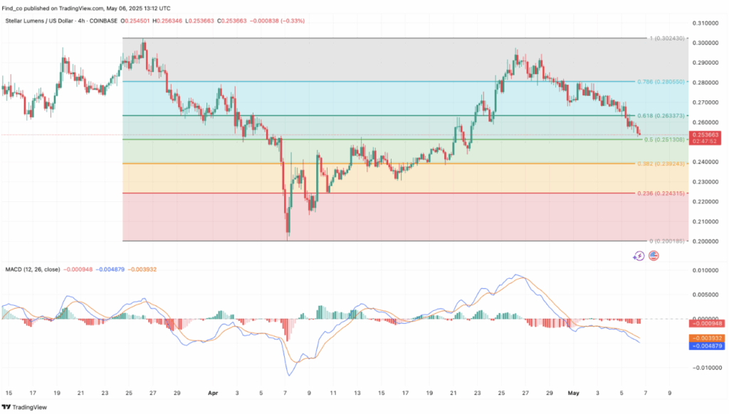 Stellar Xlm Price Technical Analysis
