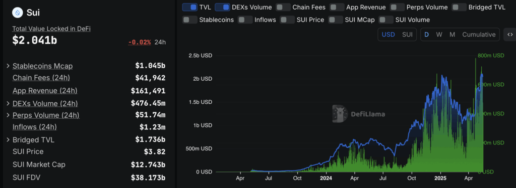 SUI Unleashed: Institutional Cash and DeFi Quantity Propel Its Rise – BlockNews SUI Unleashed: Institutional Cash and DeFi Quantity Propel Its Rise – BlockNews